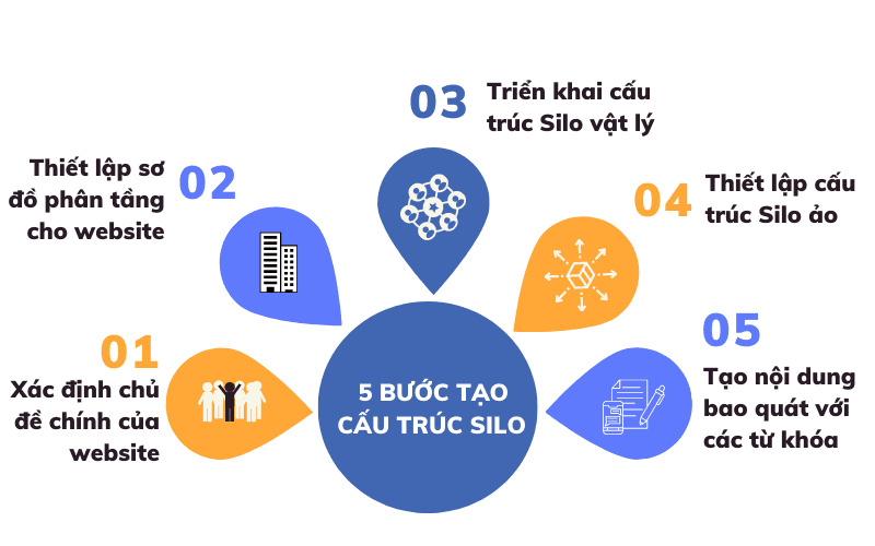 Xây dựng Cấu trúc Silo Website: Hướng dẫn Chi tiết từ websitedichvu.com [2024]